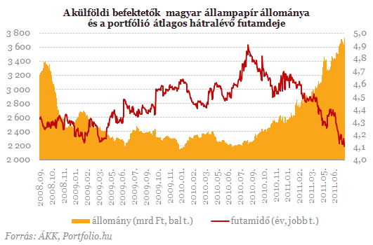 A_k__lf__ldi_befektet__k_magyar___llampap__r___llom__nya__s_a_portf__l_____tlagos_h__tral__v___futamideje20110726.png