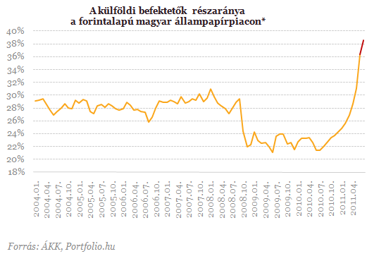 A_k__lf__ldi_befektet__k_r__szar__nya_a_forintalap___magyar___llampap__rpiacon_20110726.png