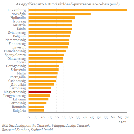 Az_egy_f__re_jut___GDP_v__s__rl__er___par__t__son_2010_ben__20110831_.gif