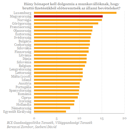 H__ny_h__napot_kell_dolgoznia_a_munkav__llal__nak_hogy_brutt___fizet__s__kb__l_el__teremts__k_az___llami_bev__teleket__20110831_.gif